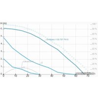 Циркуляционный насос IMP Pumps GHNbasic II 80-70F PN10