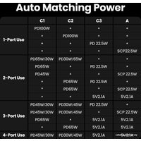 Сетевое зарядное Ugreen CD328 90928