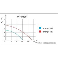 Осевой вентилятор airRoxy PEN HS 100