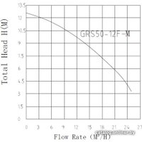 Циркуляционный насос Pumpman GRS50/12F