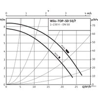 Циркуляционный насос Wilo TOP-SD50/7