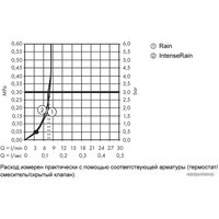 Душевой гарнитур  Hansgrohe Crometta Vario EcoSmart 26693400