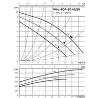 Циркуляционный насос Wilo TOP-SD 40/10 (3~/230 V, PN 6/10)