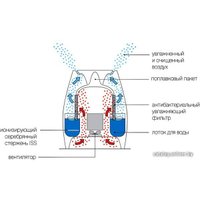 Увлажнитель воздуха Boneco Air-O-Swiss E2441A (белый)