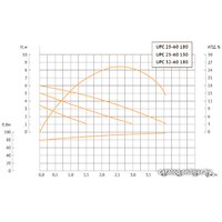 Циркуляционный насос Unipump UPC 32-60
