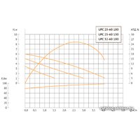 Циркуляционный насос Unipump UPC 25-60