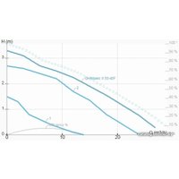 Циркуляционный насос IMP Pumps GHNbasic II 50-40F