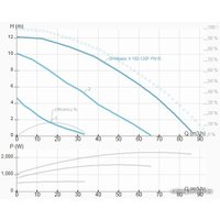 Циркуляционный насос IMP Pumps GHNbasic II 100-120F PN10