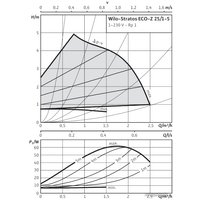 Циркуляционный насос Wilo Stratos ECO-Z 25/1-5