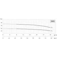 Центробежный насос Unipump CM 25-2