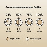 Сухой корм для собак Craftia Natura для средних и крупных пород с курицей и индейкой (640г)