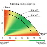 Самовсасывающий насос Зубр НС-М1-800