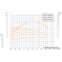 Циркуляционный насос Unipump UPC 25-40