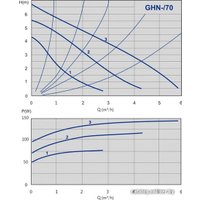 Циркуляционный насос IMP Pumps GHN 32/70-180 (979521983)