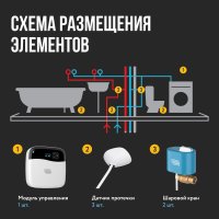 Набор защиты от протечек Stahlmann Smart 3/4 2287304