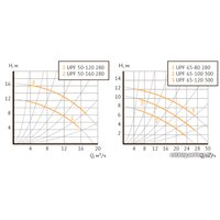 Циркуляционный насос Unipump UPF 50-120