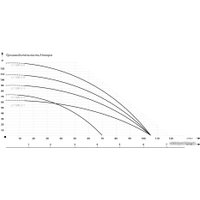 Скважинный насос IBO 3.5 SDM 3/18