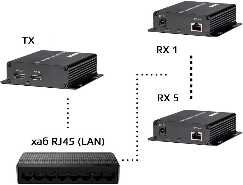 Удлинитель по витой паре USBTOP HDMI по витой паре RJ45 (LAN) до 200 метров UltraHD 4K, комплект: 1 передатчик + 5 приемников + коммутатор RJ45 (черный)