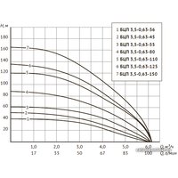 Скважинный насос Unipump БЦП 3.5-0.63-80 (45м)