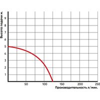 Дренажный насос Greenpump STP 400