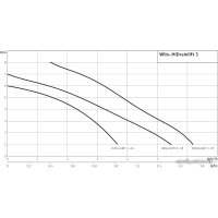 Канализационная установка Wilo HiDrainlift 3-35