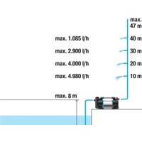 Садовый насос Gardena 5600 Silent+ 9057-20