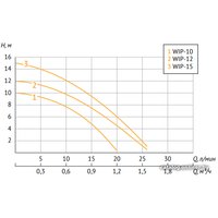 Циркуляционный насос Unipump WIP-10