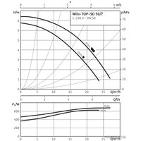 Циркуляционный насос Wilo TOP-SD 50/7 (1~230 V, PN 6/10)