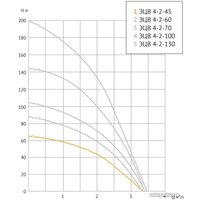 Скважинный насос Unipump ЭЦВ 4-2-100