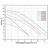 Дренажный насос Pumpman GS750N