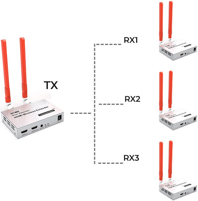

Удлинитель USBTOP HDMI по Wi-Fi до 300 метров UltraHD 4K, комплект 1 передатчик + 3 приемника, активный (белый)