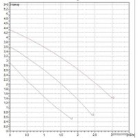 Циркуляционный насос DAB VA 35/180X(1"1/4)