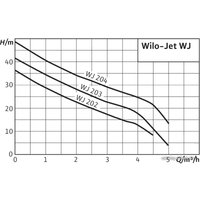 Самовсасывающий насос Wilo Jet WJ 203 X (1~230 В)