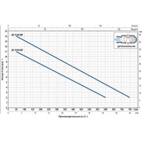 Фекальный насос Pedrollo BCm 15/50-N