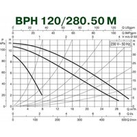 Циркуляционный насос DAB BPH 120/280.50 M в Барановичах