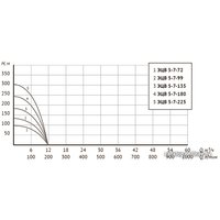 Скважинный насос Unipump ЭЦВ 5-7-72