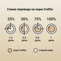 Сухой корм для собак Craftia Natura для щенков средних и крупных пород с ягненком и перепелкой (640г)