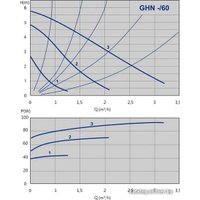 Циркуляционный насос IMP Pumps GHN 32/60-180 (979521714)