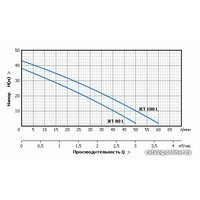 Насосная станция Unipump Акваробот JET 80 L-24