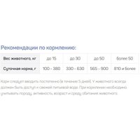 Сухой корм для собак ЗаКормаРодины Мясное ассорти с курицей и овощами ZKR073 2.2 кг