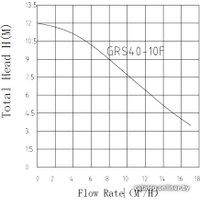 Циркуляционный насос Pumpman GRS40/10F-M