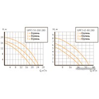 Циркуляционный насос Unipump UPF3 50-200 280