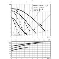 Циркуляционный насос Wilo TOP-SD 32/7 (1~230 V, PN 6/10)