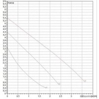 Циркуляционный насос DAB VA 55/180X(1"1/4)