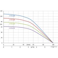 Скважинный насос IBO 3STM20