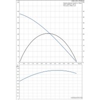 Дренажный насос Grundfos SBA 3-45 A