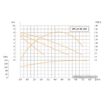 Циркуляционный насос Unipump UPC 32-80