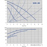 Циркуляционный насос IMP Pumps GHN 25/80-180