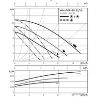 Циркуляционный насос Wilo TOP-SD 32/10 (3~400/230 V, PN 6/10)