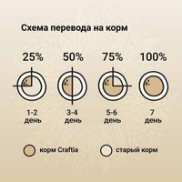 Сухой корм для собак Craftia Natura для средних и крупных пород с лососем и сельдью (640 г)